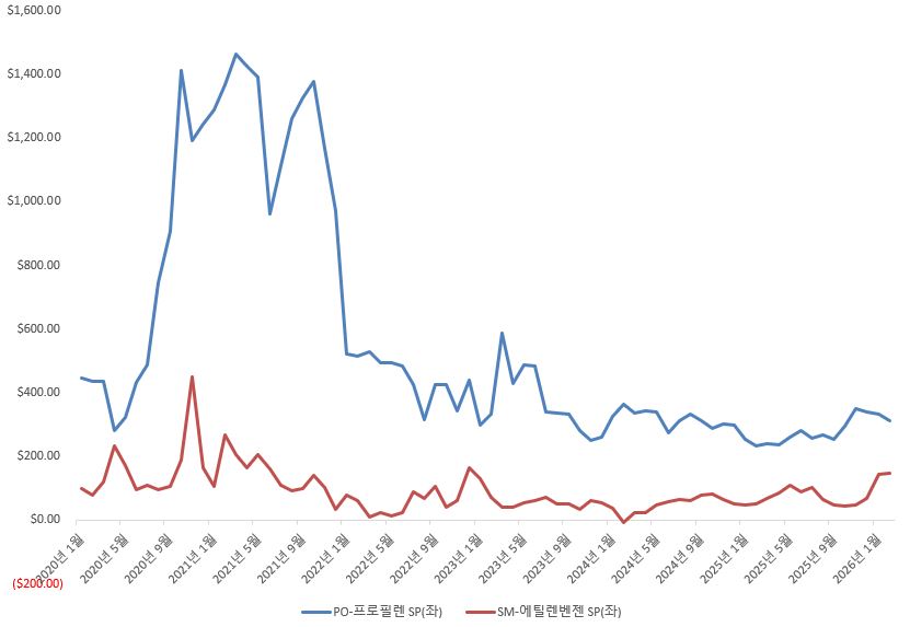 이미지: 주요 제품 관련 시장 스프레드 추이