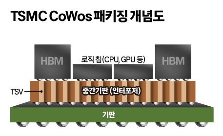 이미지: tsmc cowos 패키징 개념도(vs 앱솔릭스 글라스기판)
