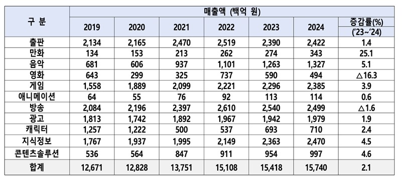 이미지: 한국 컨텐츠 산업 매출액 현황
