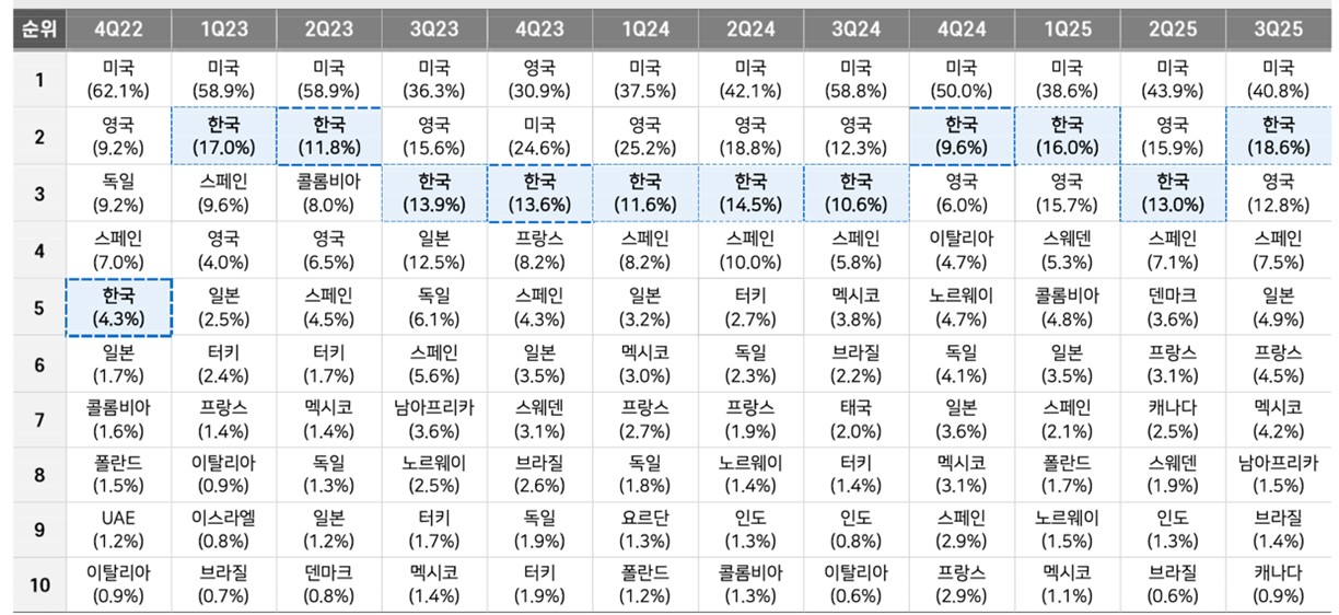 이미지: 넷플릭스 tv show 부문 글로벌 top 10 제작 국가별 점유율