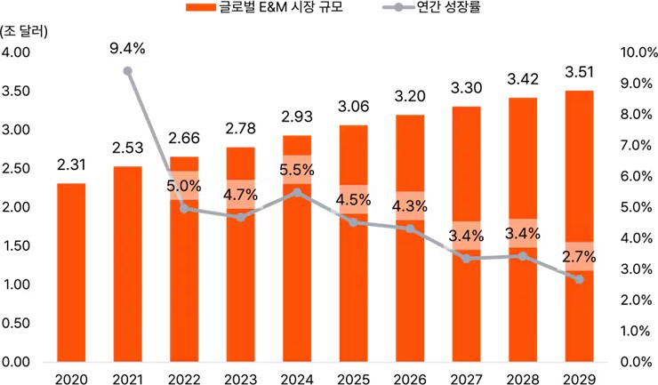 이미지: Global E&M 산업 시장규모