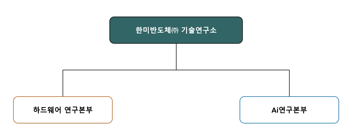 이미지: 연구소 조직도