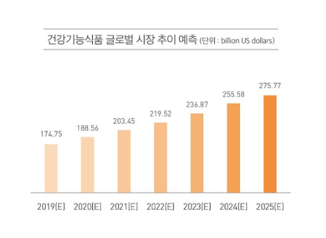 이미지: 건강기능식품 글로벌 시장 추이