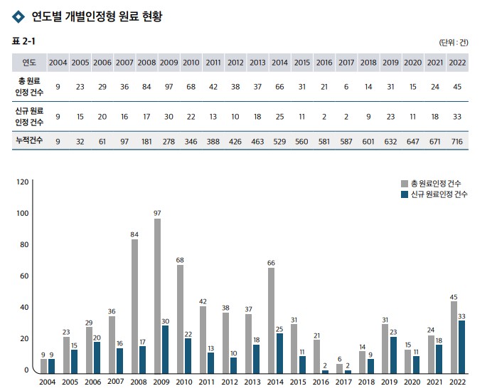 이미지: 연도별 개별인정형 원료 현황