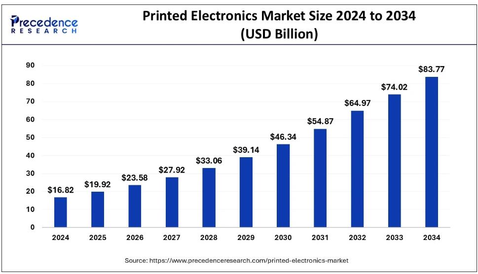 이미지: precedenceresearch