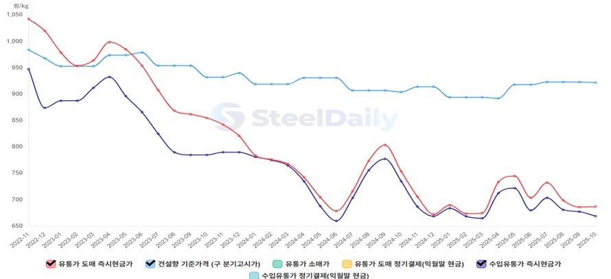 이미지: 국내철근가격