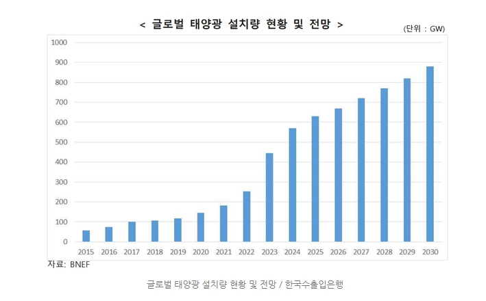 이미지: 글로벌 태양광 설치량 현황 및 전망