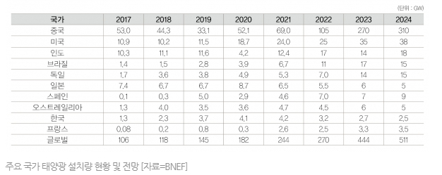이미지: 주요국 태양광 설치량 전망치
