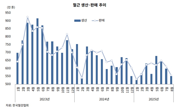 이미지: 철근생산판매추이