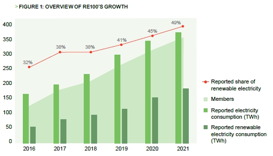 이미지: re100 가입사들이 사용한 전기량_2