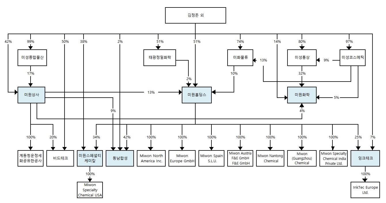 이미지: 미원지배구조(25.12.31)