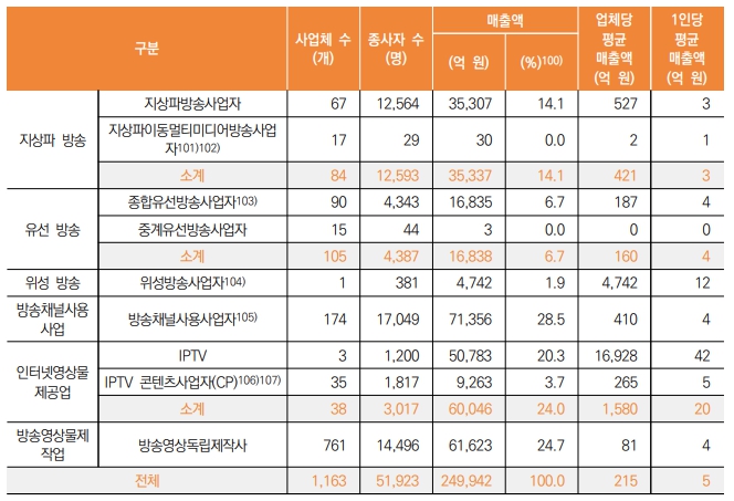 이미지: 방송영상산업 사업체당, 종사자당 방송 사업 평균 매출액 현황(2024년)