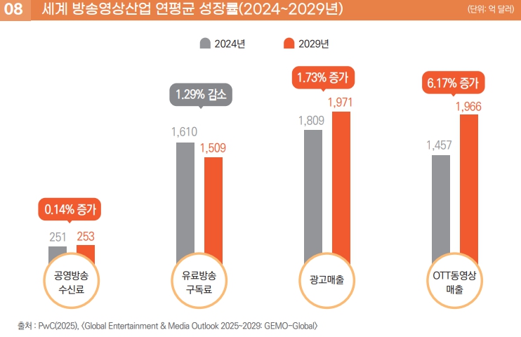 이미지: 세계 방송영상산업 연평균 성장률(2024~2029년)