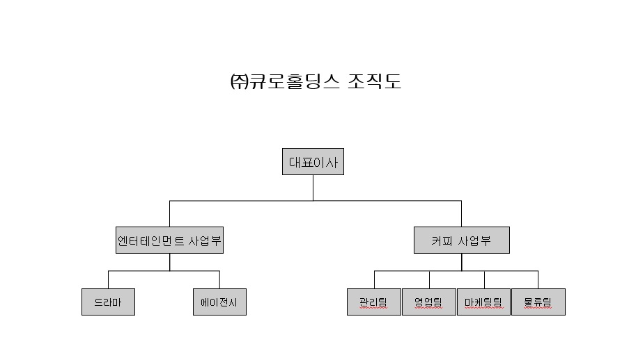 이미지: (주)큐로홀딩스 조직도_2025.12.31