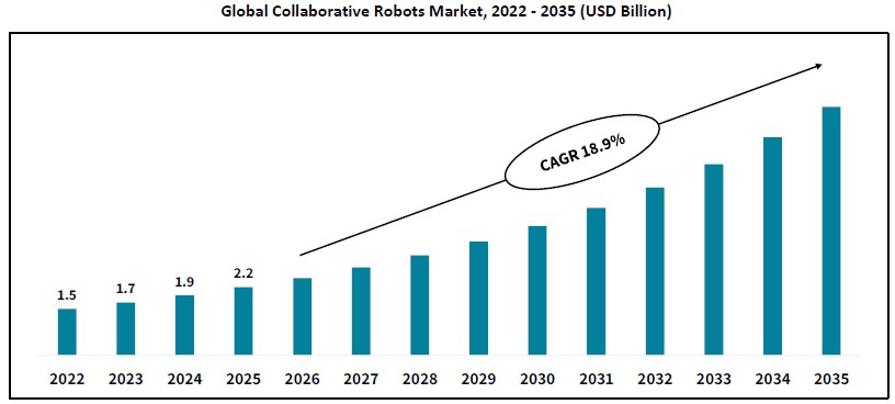 이미지: global collaborative robot market, 2022-2035