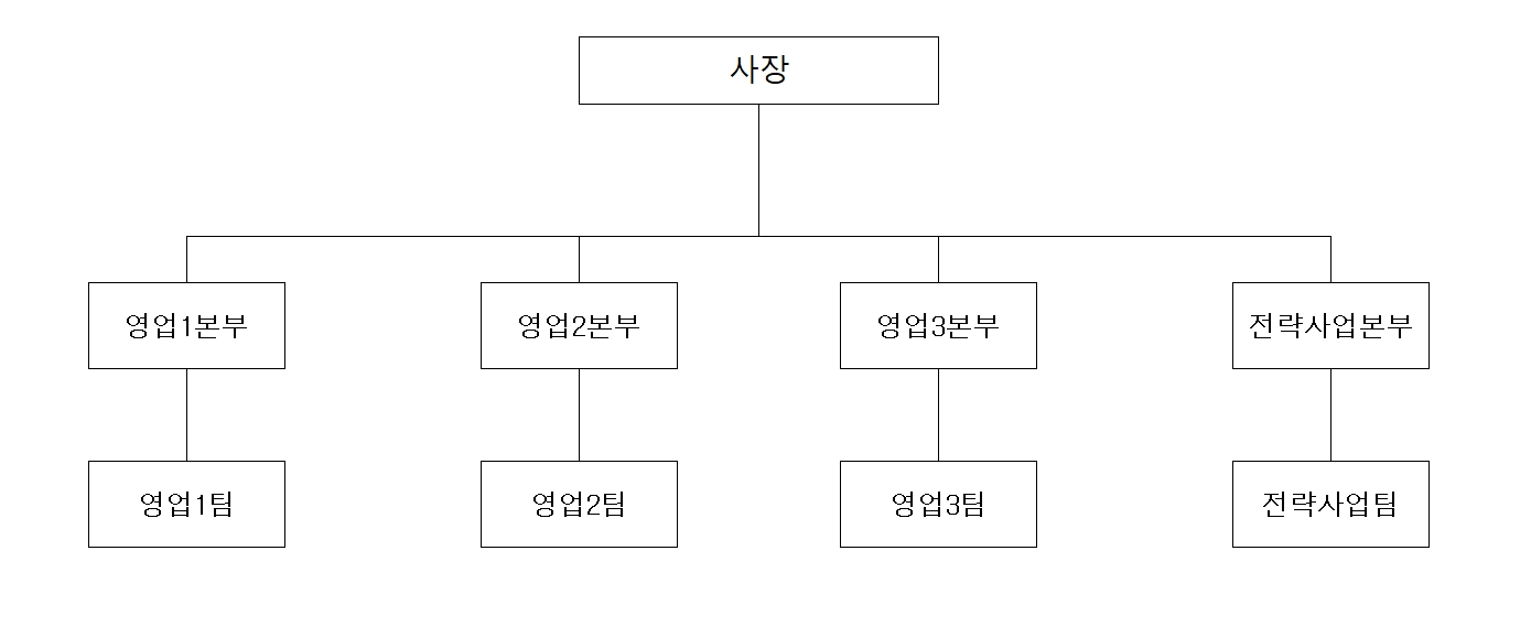 이미지: 마케팅부문 조직도(2025)