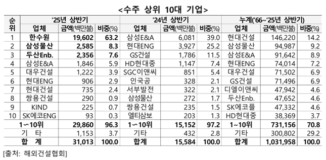 이미지: 2025년 수주 상위 10대 기업