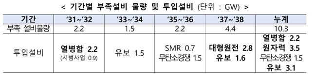 이미지: 기간별 부족설비 물량 및 투입설비