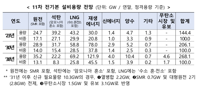 이미지: 11차 전력수급기본계획 실무안에 따른 2030년 전원별 발전비중