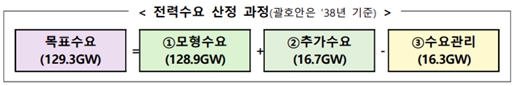 이미지: 전력수요 산정 과정