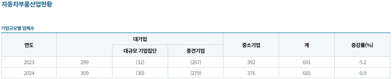 이미지: 자동차부품산업현황