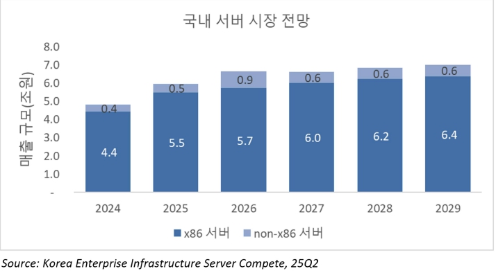 이미지: 국내서버시장전망