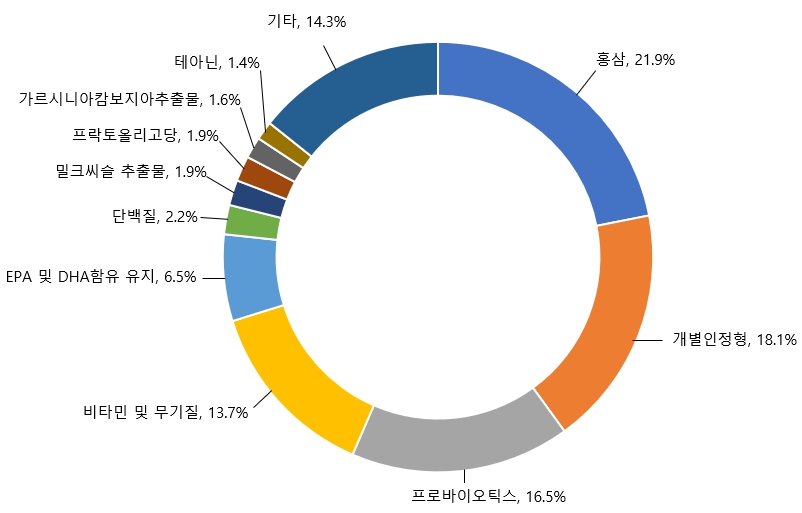 이미지: 건강기능식품 품목별 점유율