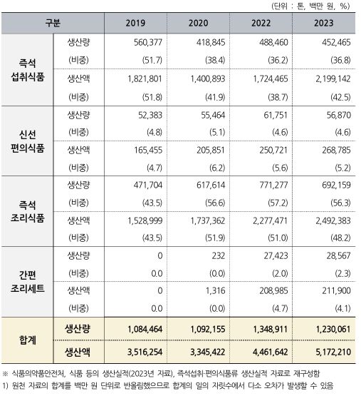 이미지: 가정간편식 생산규모