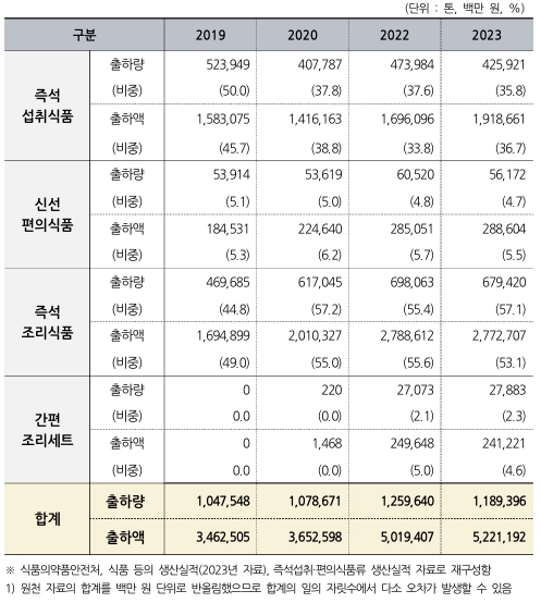 이미지: 가정간편식 출하규모