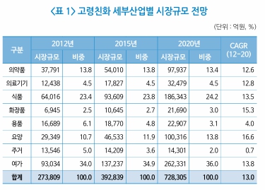 이미지: 고령친화 세부산업별 시장규모 전망