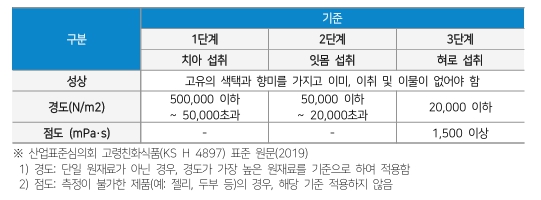 이미지: 고령친화식품 표준