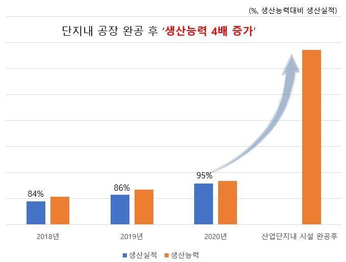 이미지: 생산능력대비 생산실적