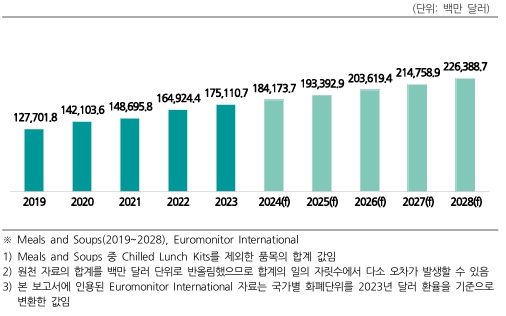 이미지: 세계간편식 시장규모