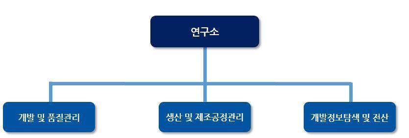이미지: 연구개발 조직도