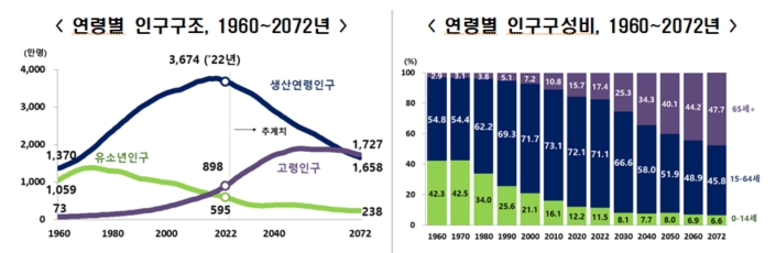이미지: 연령별 인구구조, 인구구성비