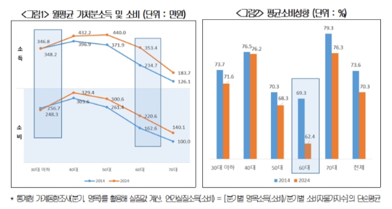 이미지: 연령별 평균소비성향