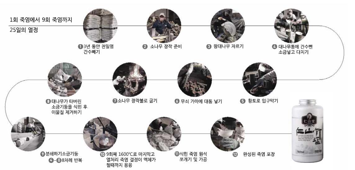 이미지: 죽염제조공정