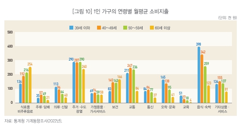 이미지: 1인 가구의 연령별 월평균 소비지출