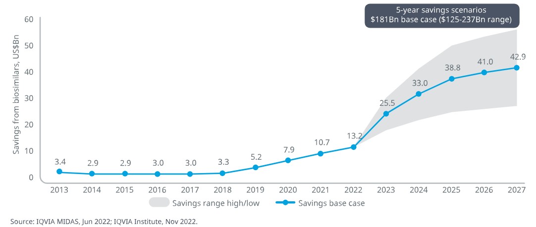 이미지: IQVIA, Biosimilars in the US 2023-2027