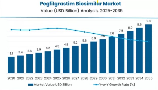 이미지: [Pegfilgrastim 바이오시밀러 시장규모]