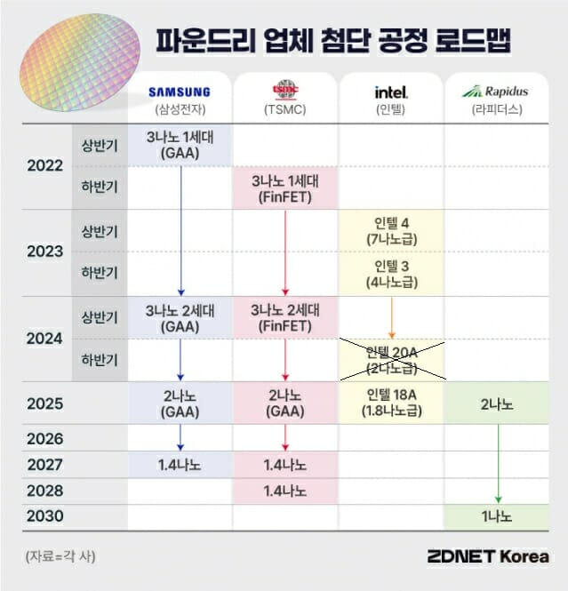 이미지: 파운드리 공정 로드맵 비교