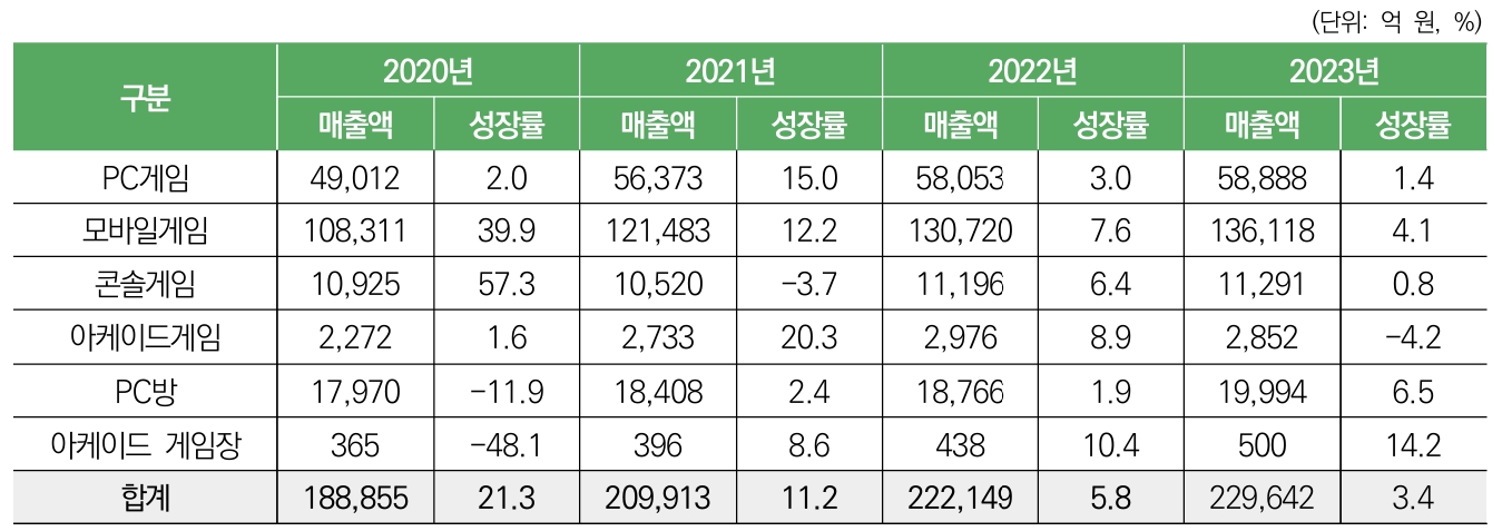 이미지: 국내 게임시장의 규모 추이 (2020-2023년)