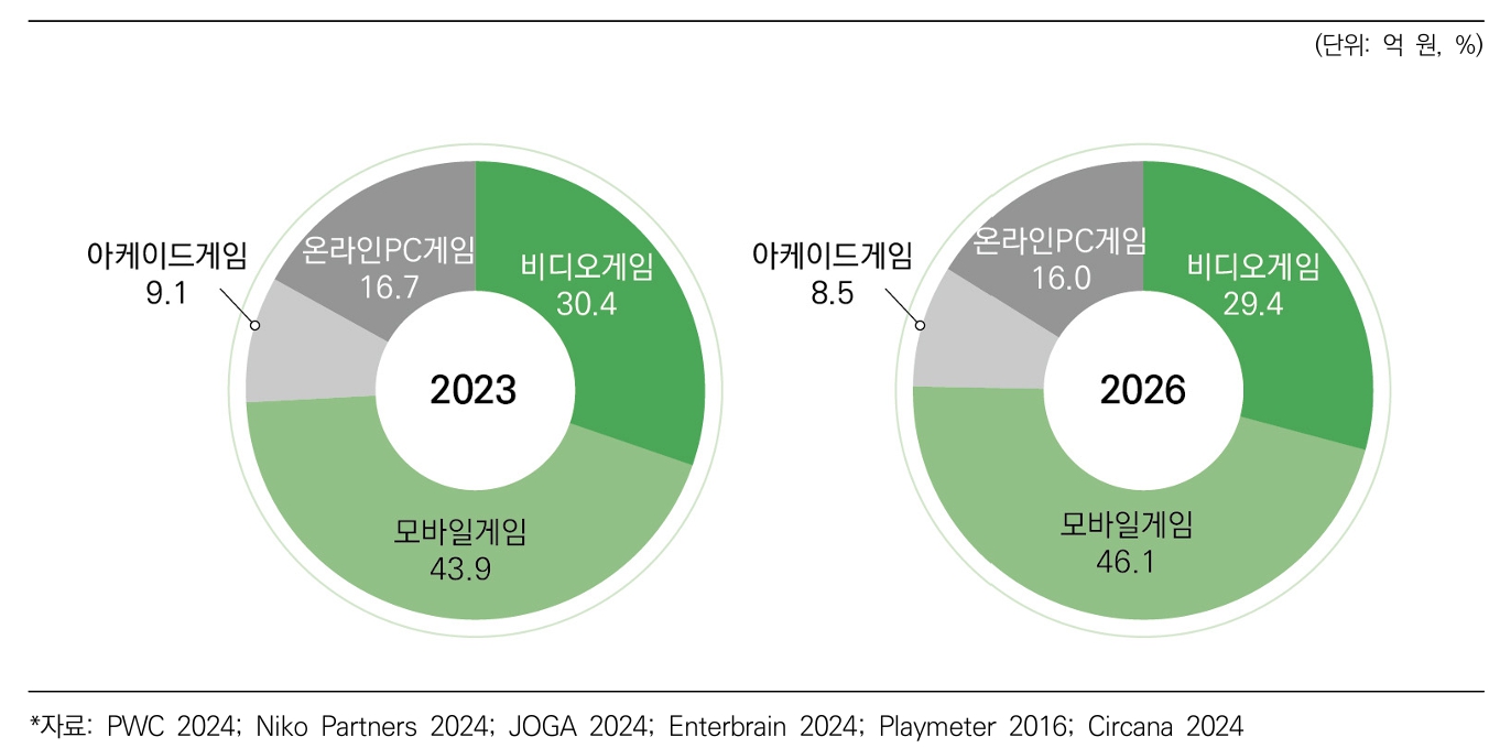이미지: 플랫폼별 세계 게임시장 점유율 (2023, 2026년)