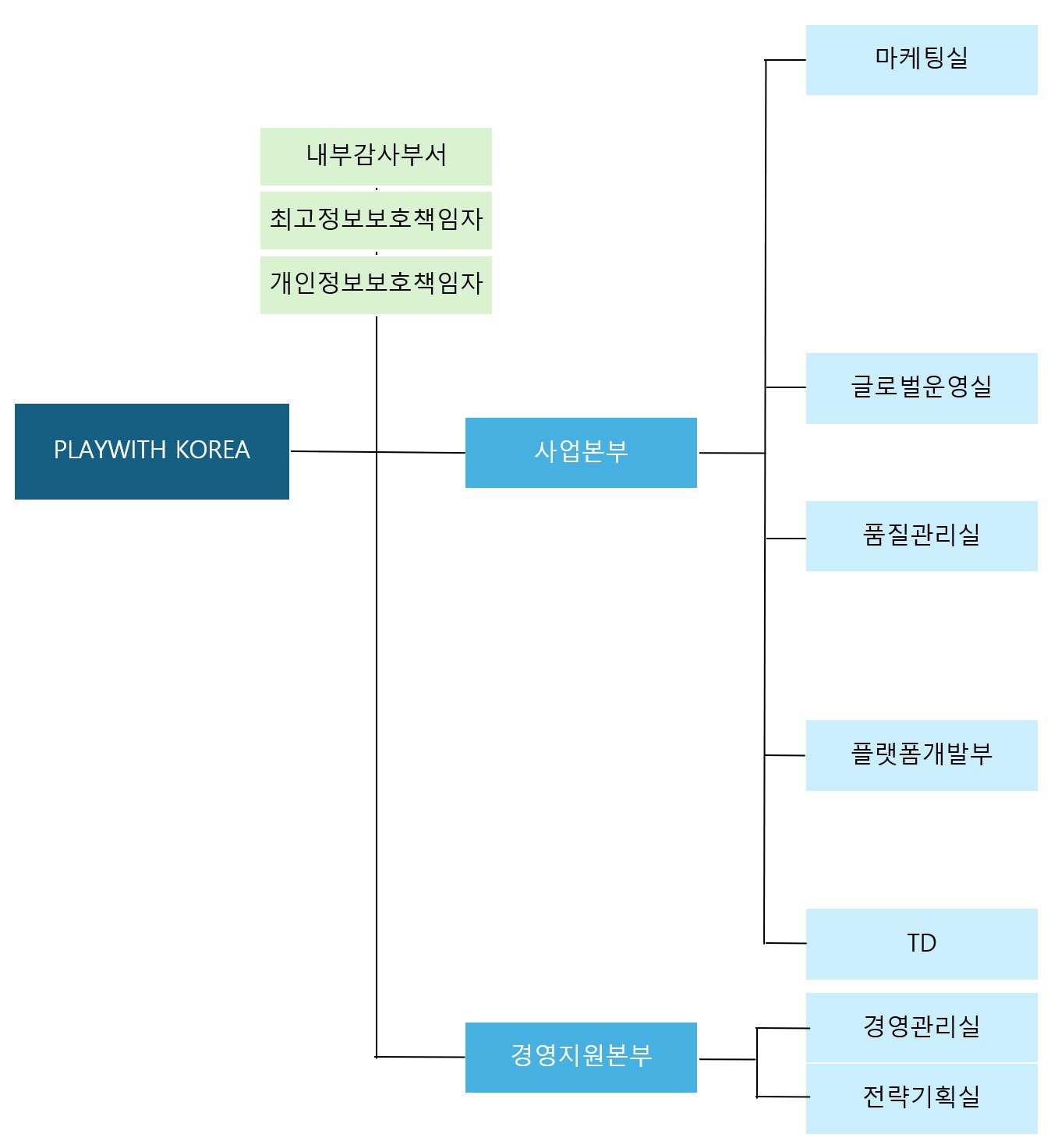 이미지: 플레이위드 조직도_251231