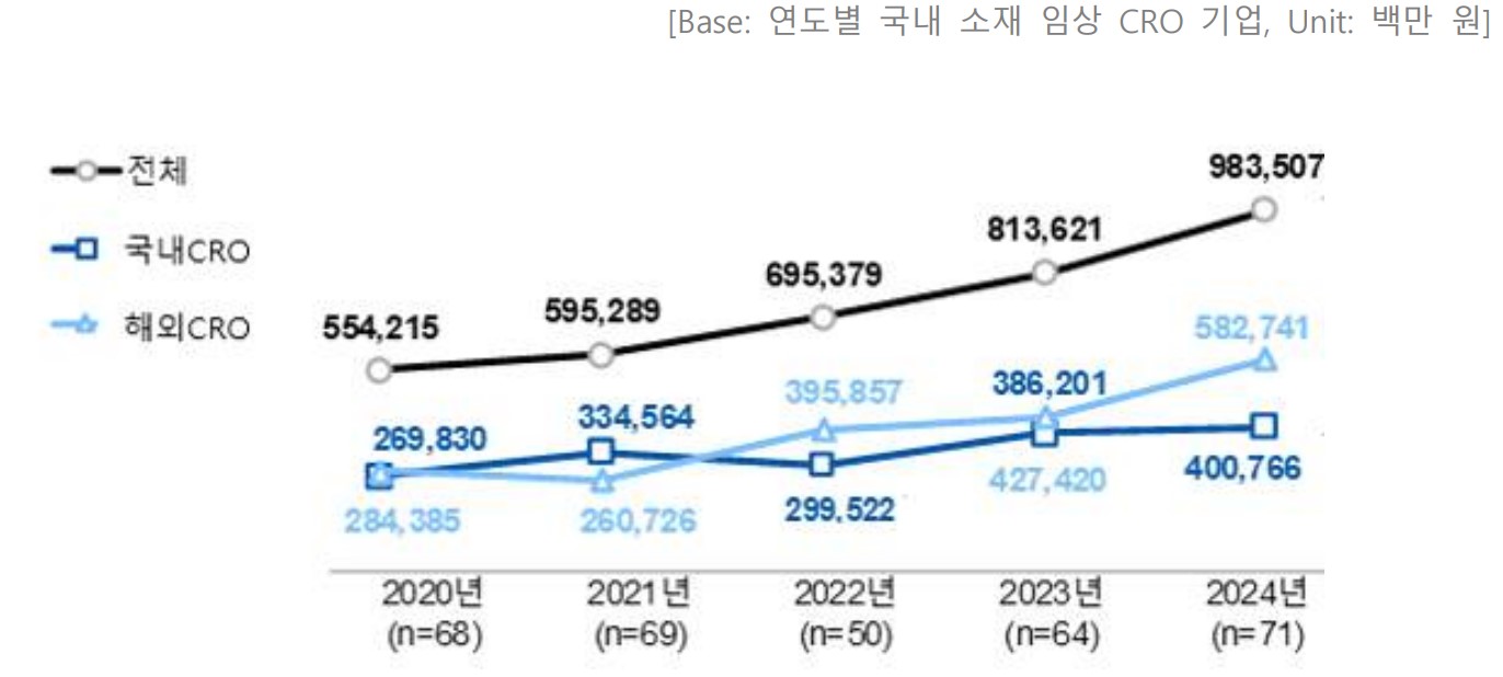 이미지: 국내 소재 cro 매출추이_(출처 2025년 임상시험 산업 실태조사, konect,25.11.06)
