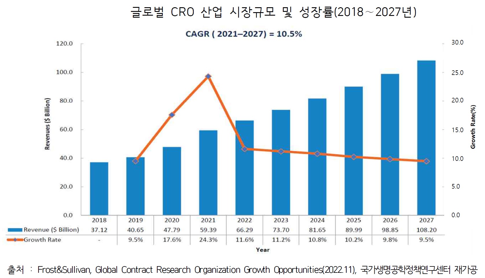 이미지: 글로벌cro산업_시장규모 및 성장률(2018~2027년)