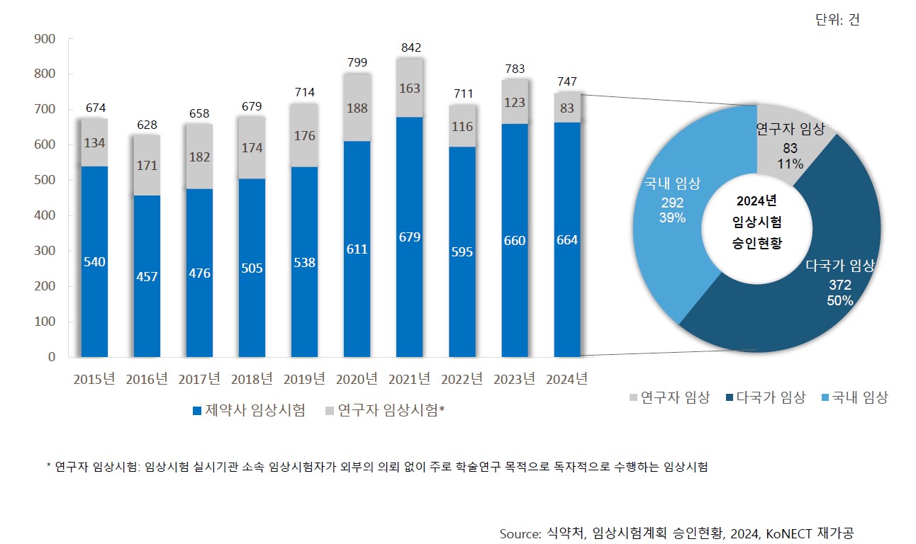 이미지: 제약사 및 연구자 임상시험계획 승인현황(2015~2024)
