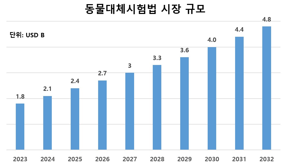 이미지: global market insight_non-animal alternative testing market_global forecast(2023~2032)