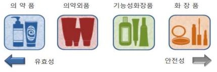 이미지: 화장품과의약품비교