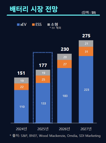 이미지: 이차전지시장전망_삼성sdi자료